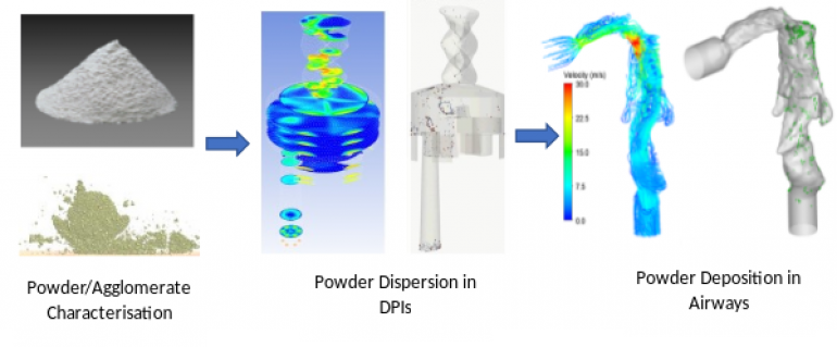 powder characterisation diagram