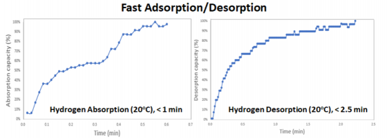 Hydrogen storage and battery technology group