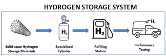 Hydrogen storage and battery technology group