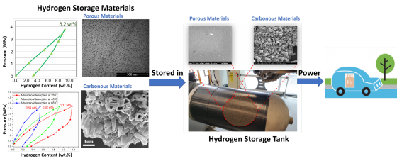 Hydrogen storage and battery technology group