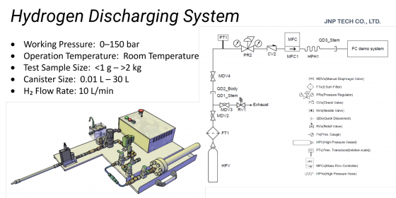 Hydrogen storage and battery technology group