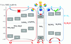 DFT study of various tungstates for photocatalytic water splitting