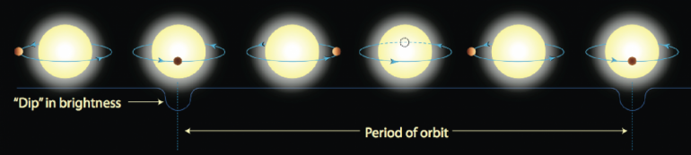 Solar brightness chart