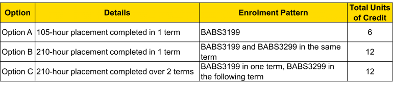 Science WIL Placement Enrolment Options Table