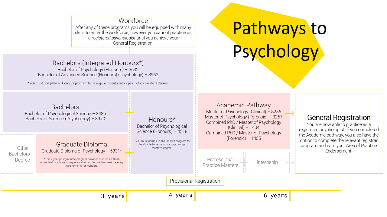 Pathways to Psychology